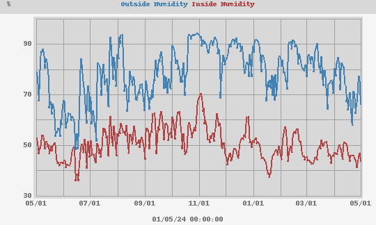 external Humidity and Temperature